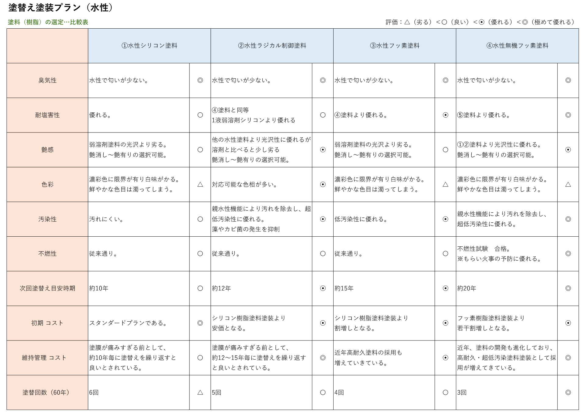 表：塗り替え塗装プラン（水性）