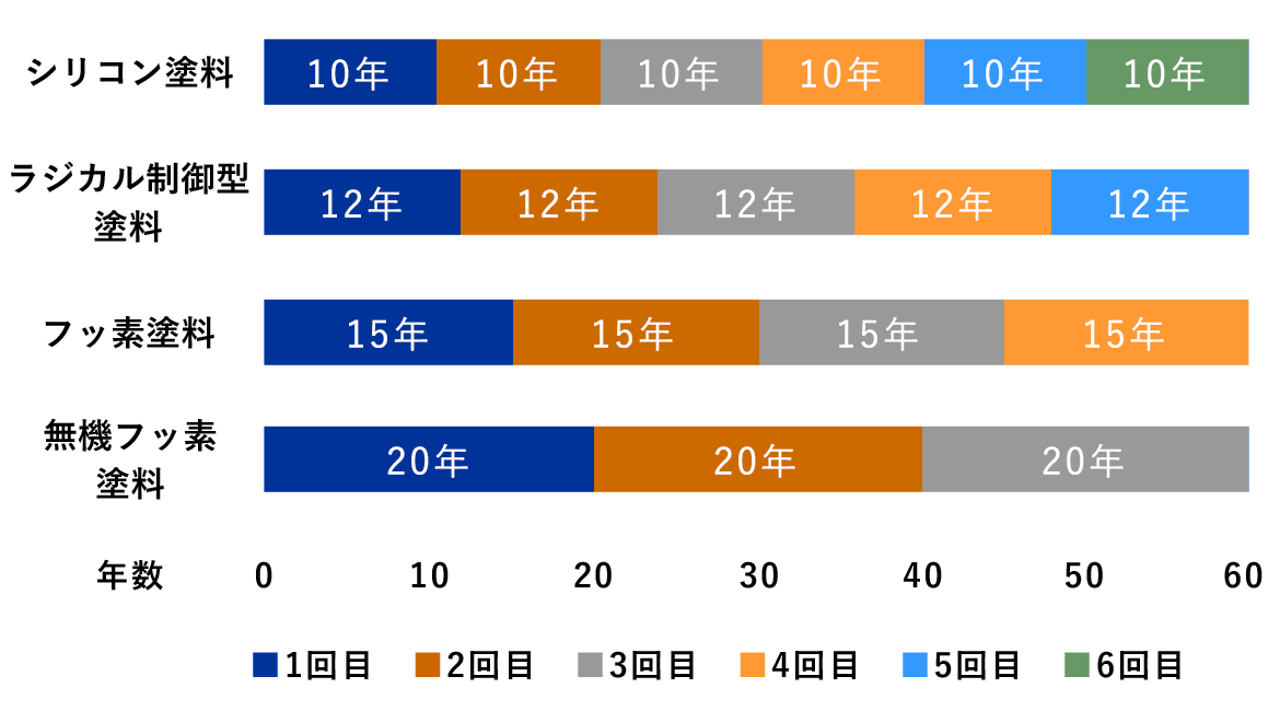 表：塗替え回数比較表